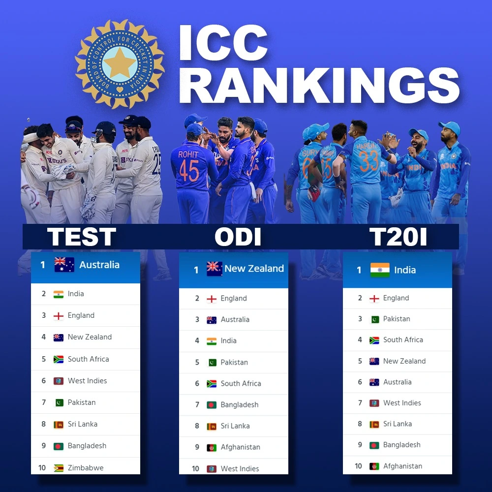 ICC Rankings Team India became number-1 in Tests