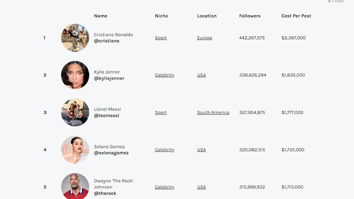 List Of Top 10 Highest Paid Celebrities On Instagram 2022