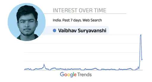Vaibhav Suryavanshi trended on Google